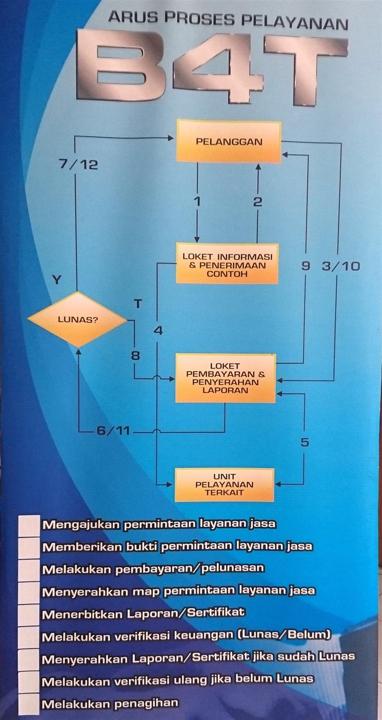 Alur Proses Pelayanan Publik