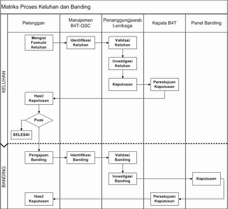 Sertifikasi Produk - Matriks Keluhan Banding